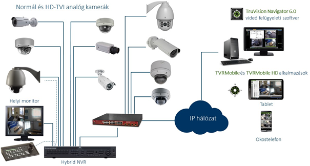  IP kamera rendszerek felépítése